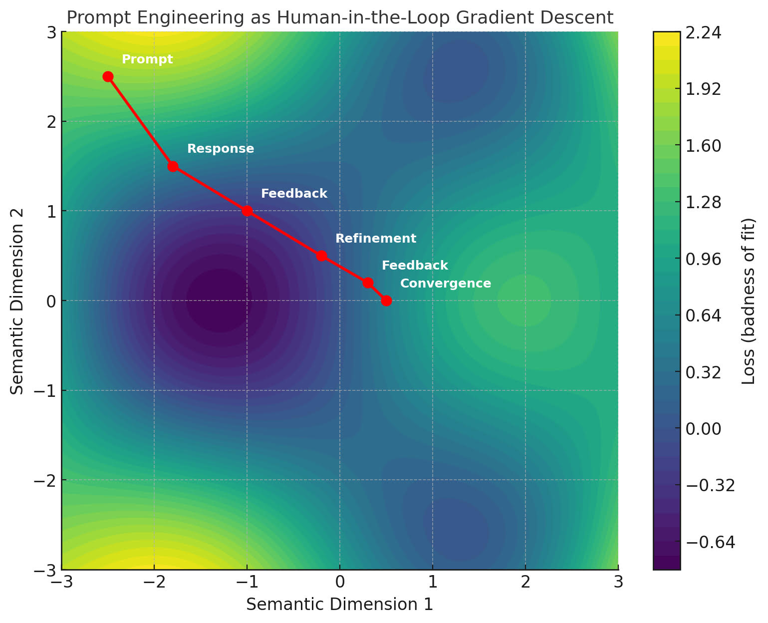 Human-in-the-loop Gradient Descent
