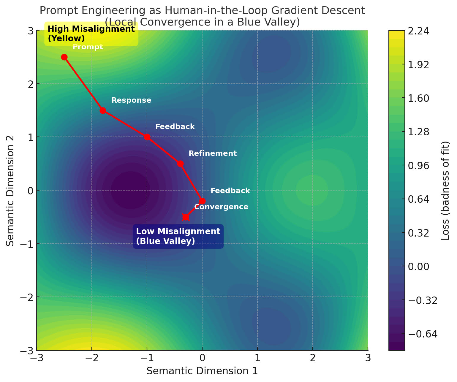 Human-in-the-loop Gradient Descent